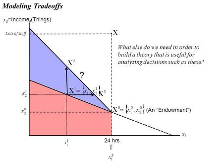 Modeling Tradeoffs 24 hrs. (An “Endowment”) x 1 =Time (Leisure) x 2 =Income (Things) — — ? What else do we need in order to build a theory that is useful.
