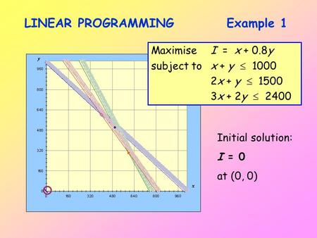 LINEAR PROGRAMMINGExample 1 MaximiseI = x + 0.8y subject tox + y  1000 2x + y  1500 3x + 2y  2400 Initial solution: I = 0 at (0, 0)