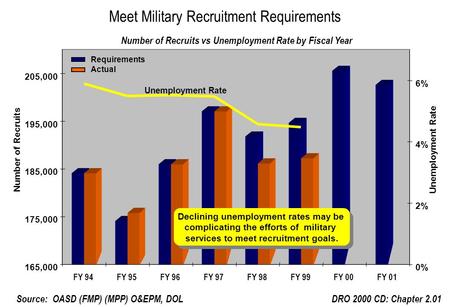 Source: OASD (FMP) (MPP) O&EPM, DOL Meet Military Recruitment Requirements Number of Recruits Number of Recruits vs Unemployment Rate by Fiscal Year Unemployment.