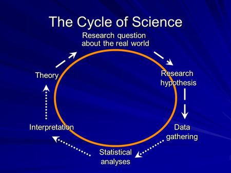 The Cycle of Science Research question about the real world Research question about the real world Theory Interpretation Statistical analyses Statistical.