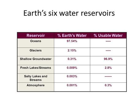 Earth’s six water reservoirs Reservoir% Earth's Water% Usable Water Oceans97.54%----- Glaciers2.15%----- Shallow Groundwater0.31%96.9% Fresh Lakes/Streams0.009%2.8%