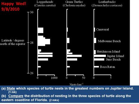 Happy Wed! 9/8/2010 State which species of turtle nests in the greatest numbers on Jupiter Island. (1 mk) (b)	Compare the distribution of nesting in the.