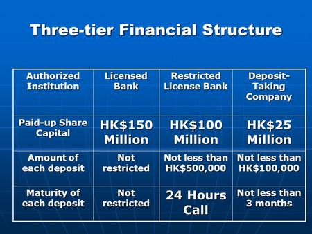Three-tier Financial Structure Not less than 3 months 24 Hours Call Not restricted Maturity of each deposit Not less than HK$100,000 Not less than HK$500,000.