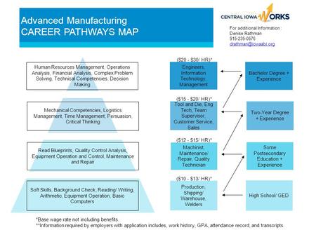 Advanced Manufacturing CAREER PATHWAYS MAP Bachelor Degree + Experience Two-Year Degree + Experience Some Postsecondary Education + Experience High School/
