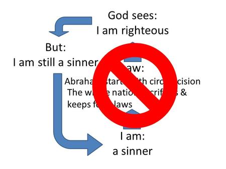 God sees: I am righteous I am: a sinner Law: Abraham starts with circumcision But: I am still a sinner The whole nation sacrifices & keeps food laws.