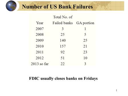 Number of US Bank Failures 1 FDIC usually closes banks on Fridays Total No. of YearFailed banksGA portion 200731 2008255 200914025 201015721 20119223 20125110.