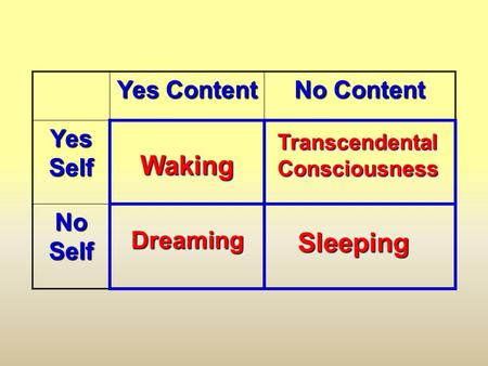 Yes Content No Content Yes Self No Self WakingWaking DreamingDreaming SleepingSleeping Transcendental Consciousness.
