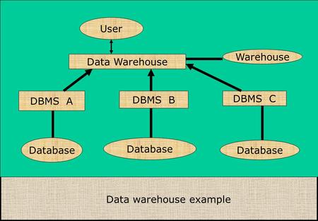 Data warehouse example