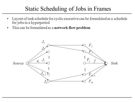 Static Scheduling of Jobs in Frames Layout of task schedule for cyclic executive can be formulated as a schedule for jobs in a hyperperiod. This can be.