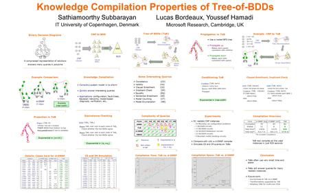 Knowledge Compilation Properties of Tree-of-BDDs Sathiamoorthy SubbarayanLucas Bordeaux, Youssef Hamadi IT University of Copenhagen, Denmark Microsoft.