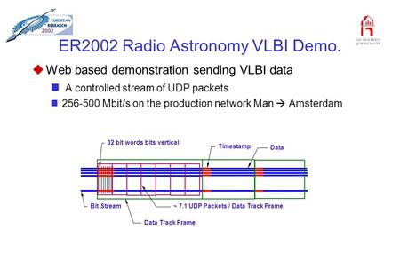 ER2002 Radio Astronomy VLBI Demo. uWeb based demonstration sending VLBI data A controlled stream of UDP packets 256-500 Mbit/s on the production network.
