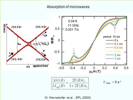 . Absorption of microwaves  Max ~ 5 s -1 W. Wernsdorfer et al, EPL (2003)