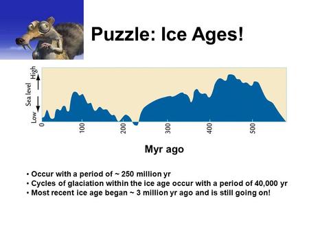 Myr ago Puzzle: Ice Ages! Occur with a period of ~ 250 million yr Cycles of glaciation within the ice age occur with a period of 40,000 yr Most recent.