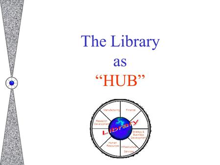 The Library as “HUB” Research Development ManufacturingFinance Infrastructure Services Strategy & Business Development Human Resources.