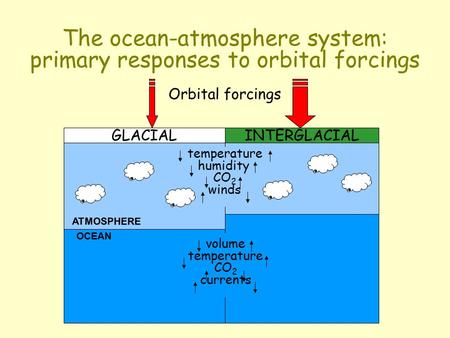Orbital forcings The ocean-atmosphere system: primary responses to orbital forcings ATMOSPHERE OCEAN temperature humidity CO 2 winds GLACIAL volume temperature.