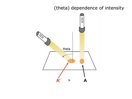 (theta) dependence of intensity theta A’A >. Energy per square meter decreases at lower sun angles and shorter daylight periods.