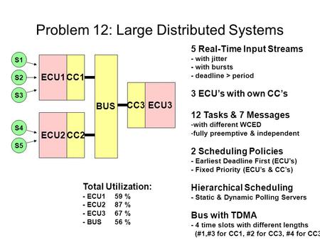 Problem 12: Large Distributed Systems ECU1 BUS CC1 ECU2CC2 ECU3CC3 S1 S2 S3 S4 S5 5 Real-Time Input Streams - with jitter - with bursts - deadline > period.