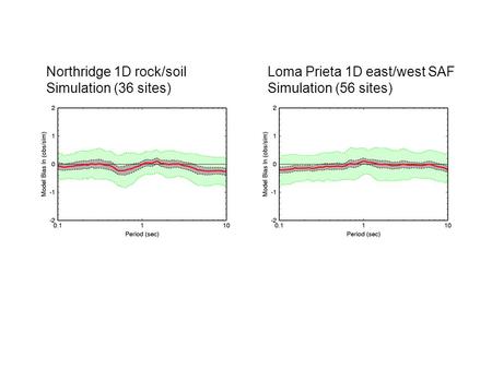 Northridge 1D rock/soil Simulation (36 sites) Loma Prieta 1D east/west SAF Simulation (56 sites)