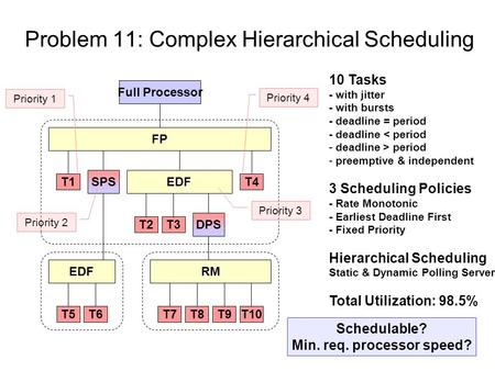 Problem 11: Complex Hierarchical Scheduling Full Processor FP T3T2 T4T1 EDF T6T5 RM T10T9T8T7 EDFSPS DPS 10 Tasks - with jitter - with bursts - deadline.