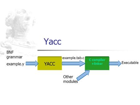 Yacc YACC BNF grammar example.y Other modules example.tab.c Executable