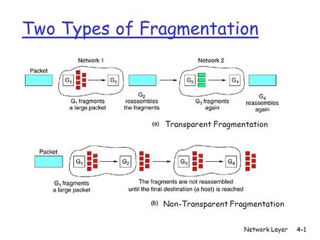 Two Types of Fragmentation