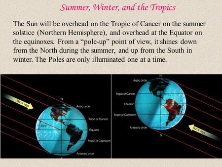 Summer, Winter, and the Tropics The Sun will be overhead on the Tropic of Cancer on the summer solstice (Northern Hemisphere), and overhead at the Equator.