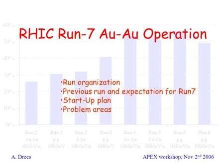 1 RHIC Run-7 Au-Au Operation A. Drees APEX workshop, Nov 2 nd 2006 Run organization Previous run and expectation for Run7 Start-Up plan Problem areas.