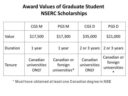 Award Values of Graduate Student NSERC Scholarships