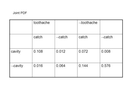 Toothache  toothache catch  catch catch  catch cavity0.1080.0120.0720.008  cavity 0.0160.0640.1440.576 Joint PDF.