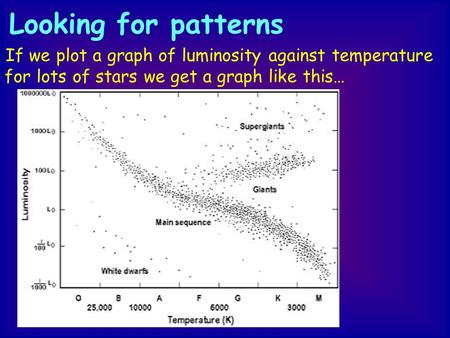 Looking for patterns If we plot a graph of luminosity against temperature for lots of stars we get a graph like this…