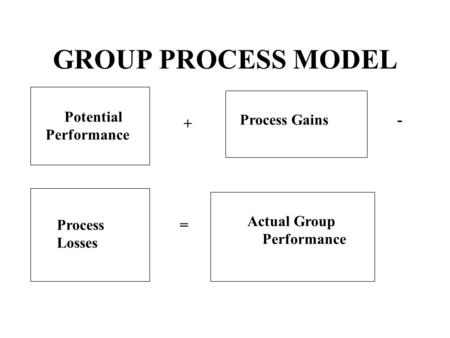 GROUP PROCESS MODEL Potential Performance + Process Gains- Process Losses = Actual Group Performance.