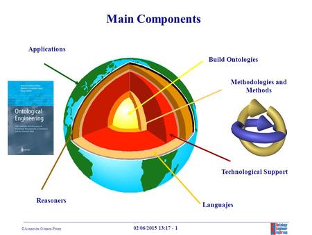 ©Asunción Gómez-Pérez 02/06/2015 13:17 - 1 Main Components Build Ontologies Technological Support Methodologies and Methods Reasoners Applications Languajes.