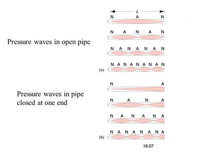 Pressure waves in open pipe Pressure waves in pipe closed at one end.