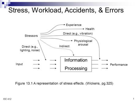 1 ISE 412 Stress, Workload, Accidents, & Errors Figure 13.1 A representation of stress effects. (Wickens, pg.325) Information Processing Stressors Experience.