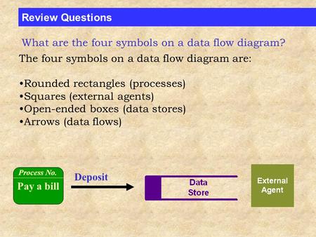 Review Questions The four symbols on a data flow diagram are: Rounded rectangles (processes) Squares (external agents) Open-ended boxes (data stores) Arrows.