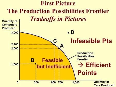 First Picture The Production Possibilities Frontier Tradeoffs in Pictures Quantity of Computers Produced Quantity of Cars Produced 3,000 1,000 2,000 2,200.