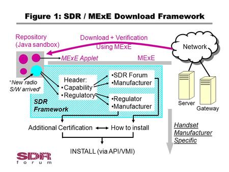 Figure 1: SDR / MExE Download Framework SDR Framework Network Server Gateway MExE Download + Verification Using MExE Repository (Java sandbox) MExE Applet.