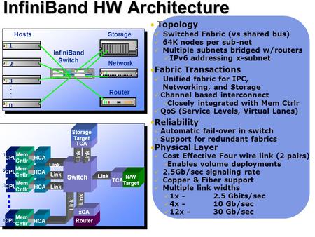 1 InfiniBand HW Architecture InfiniBand Unified Fabric InfiniBand Architecture Router xCA Link Topology Switched Fabric (vs shared bus) 64K nodes per sub-net.