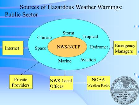 NWS/NCEP Storm Tropical Hydromet Climate Space Marine Aviation Internet Private Providers NWS Local Offices NOAA Weather Radio Emergency Managers Sources.