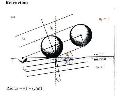 Refraction Minimize T With Respect To X Dt Dx 0 Using Dl 1 Dx X L 1 Sin 1 And Dl 2 Dx X D L 2 Sin 2 Dt Dx N 1 Sin 1 N 2 Sin 2 C Ppt Download