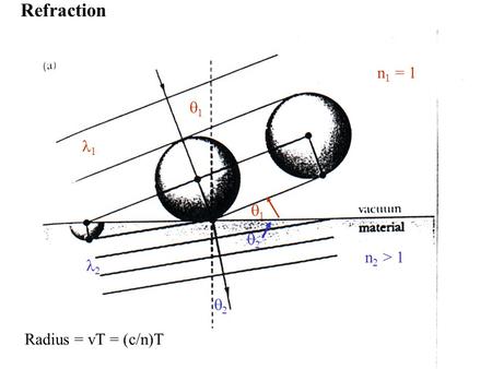 Refraction n 1 = 1 n 2 > 1 11 22 1 2 Radius = vT = (c/n)T 11 22.