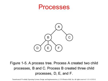 Tanenbaum & Woodhull, Operating Systems: Design and Implementation, (c) 2006 Prentice-Hall, Inc. All rights reserved. 0-13-142938-8 Processes Figure 1-5.