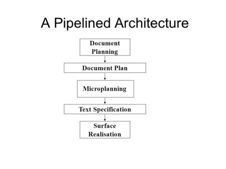A Pipelined Architecture Document Planning Microplanning Surface Realisation Document Plan Text Specification.