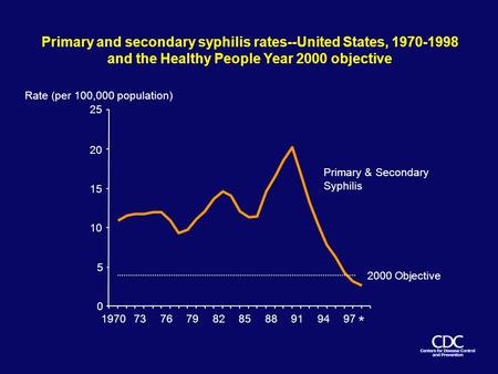 Primary and secondary syphilis rates--United States, 1970-1998 and the Healthy People Year 2000 objective 0 5 10 15 20 25 Rate (per 100,000 population)