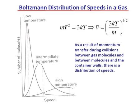 Boltzmann Distribution of Speeds in a Gas As a result of momentum transfer during collisions between gas molecules and between molecules and the container.