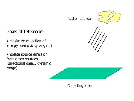 Radio `source’ Goals of telescope: maximize collection of energy (sensitivity or gain) isolate source emission from other sources… (directional gain… dynamic.