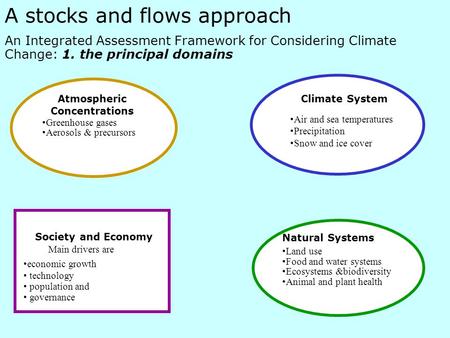 A stocks and flows approach An Integrated Assessment Framework for Considering Climate Change: 1. the principal domains Society and Economy Greenhouse.