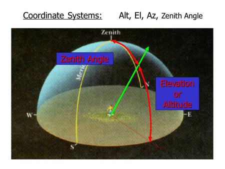 Coordinate Systems: Alt, El, Az, Zenith Angle ElevationorAltitude Zenith Angle.