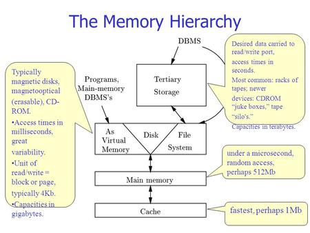 The Memory Hierarchy fastest, perhaps 1Mb
