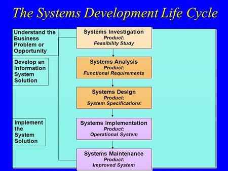 The Systems Development Life Cycle Systems Implementation Product: Operational System Systems Implementation Product: Operational System Systems Investigation.